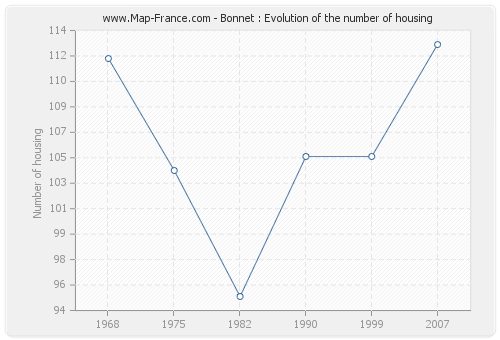 Bonnet : Evolution of the number of housing