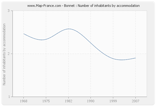 Bonnet : Number of inhabitants by accommodation