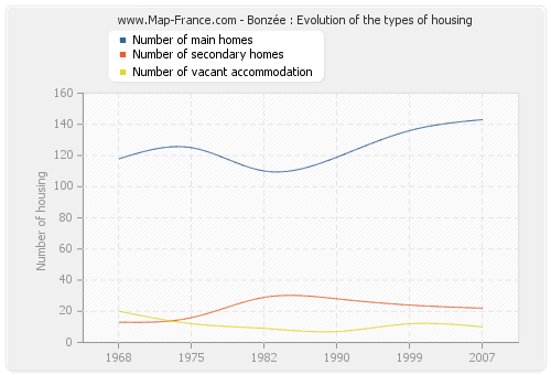 Bonzée : Evolution of the types of housing