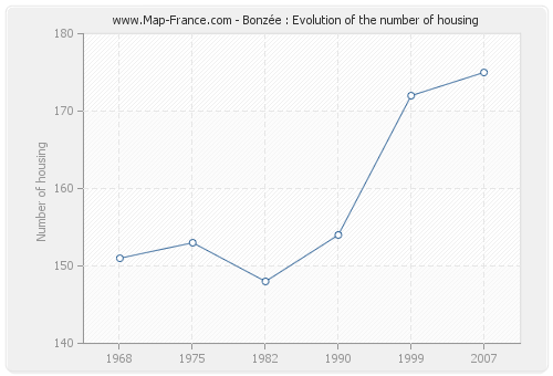 Bonzée : Evolution of the number of housing