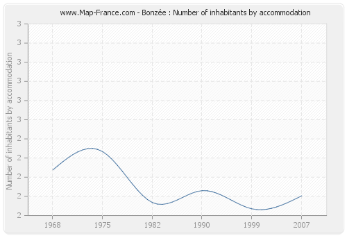 Bonzée : Number of inhabitants by accommodation