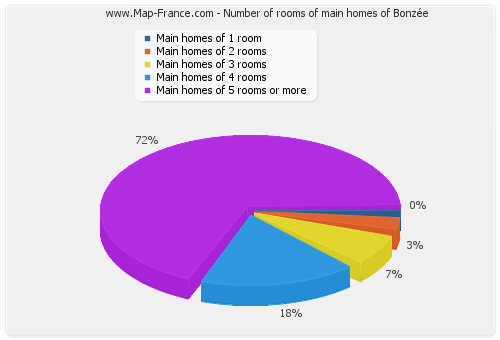 Number of rooms of main homes of Bonzée
