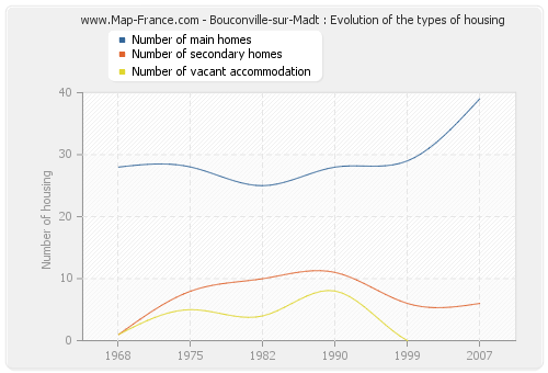 Bouconville-sur-Madt : Evolution of the types of housing