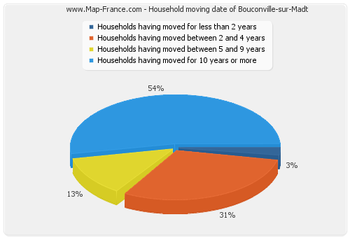Household moving date of Bouconville-sur-Madt