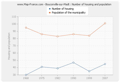Bouconville-sur-Madt : Number of housing and population