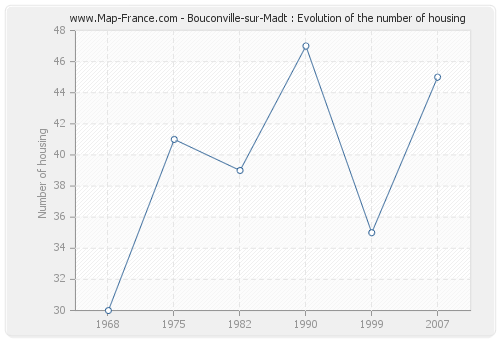 Bouconville-sur-Madt : Evolution of the number of housing