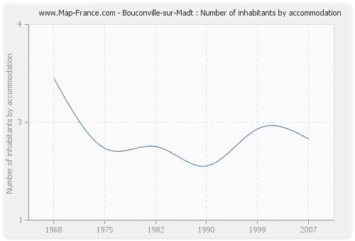 Bouconville-sur-Madt : Number of inhabitants by accommodation