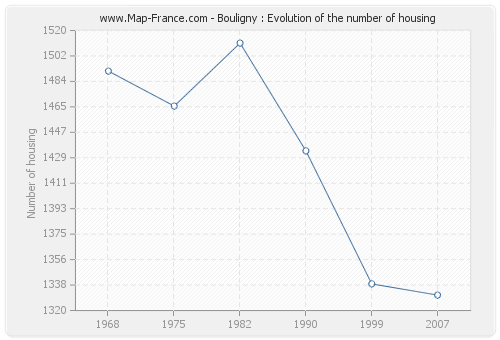Bouligny : Evolution of the number of housing