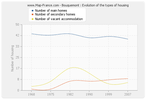 Bouquemont : Evolution of the types of housing