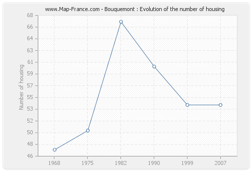 Bouquemont : Evolution of the number of housing