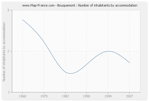 Bouquemont : Number of inhabitants by accommodation