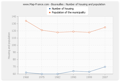 Boureuilles : Number of housing and population