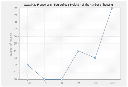 Boureuilles : Evolution of the number of housing