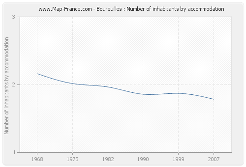 Boureuilles : Number of inhabitants by accommodation