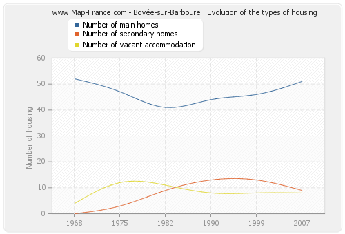 Bovée-sur-Barboure : Evolution of the types of housing