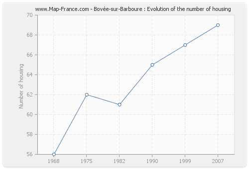 Bovée-sur-Barboure : Evolution of the number of housing