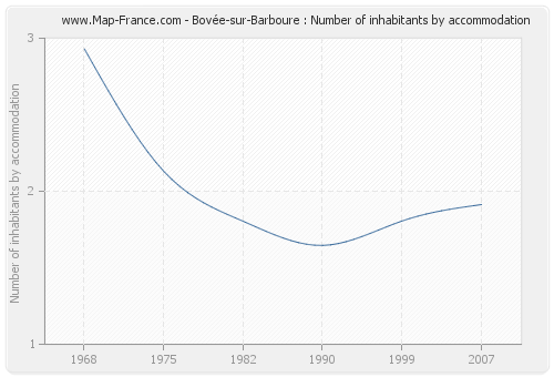 Bovée-sur-Barboure : Number of inhabitants by accommodation