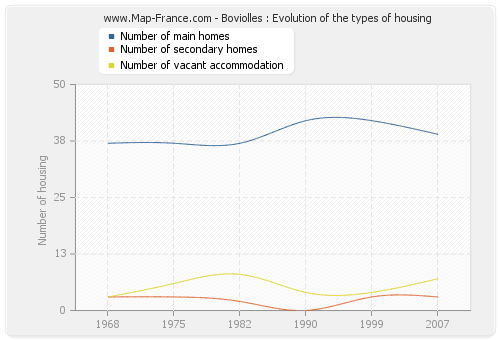 Boviolles : Evolution of the types of housing