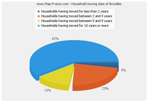 Household moving date of Boviolles