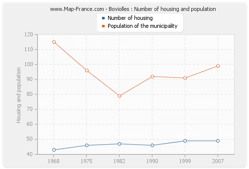 Boviolles : Number of housing and population