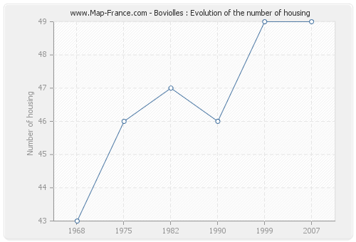 Boviolles : Evolution of the number of housing