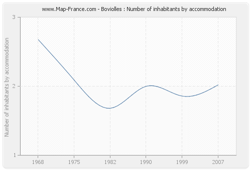 Boviolles : Number of inhabitants by accommodation