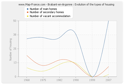 Brabant-en-Argonne : Evolution of the types of housing