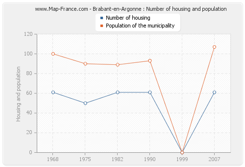 Brabant-en-Argonne : Number of housing and population