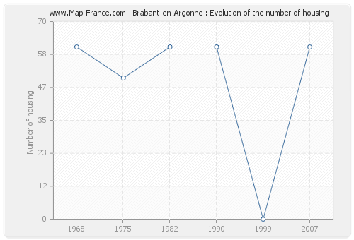 Brabant-en-Argonne : Evolution of the number of housing