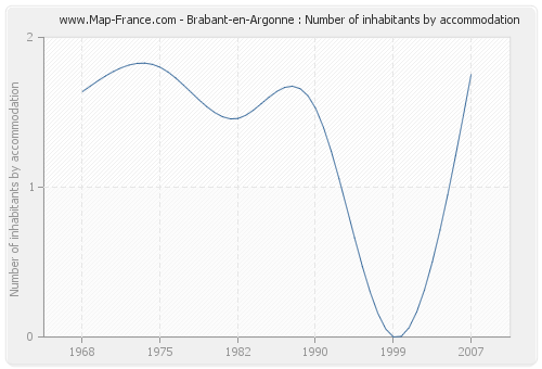 Brabant-en-Argonne : Number of inhabitants by accommodation