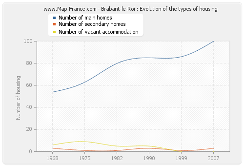 Brabant-le-Roi : Evolution of the types of housing