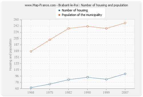 Brabant-le-Roi : Number of housing and population