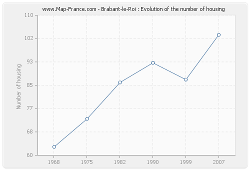Brabant-le-Roi : Evolution of the number of housing