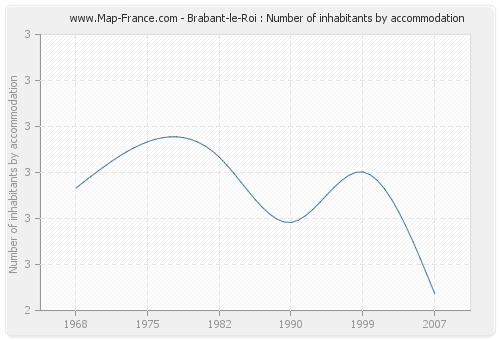 Brabant-le-Roi : Number of inhabitants by accommodation