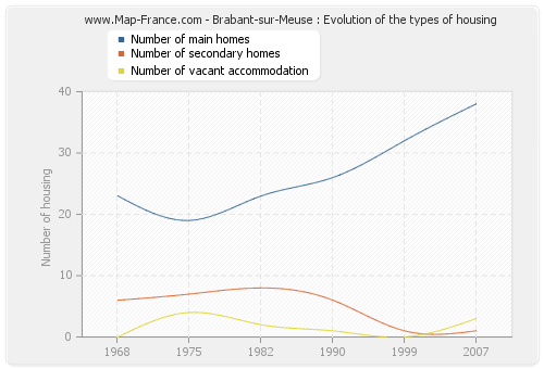 Brabant-sur-Meuse : Evolution of the types of housing