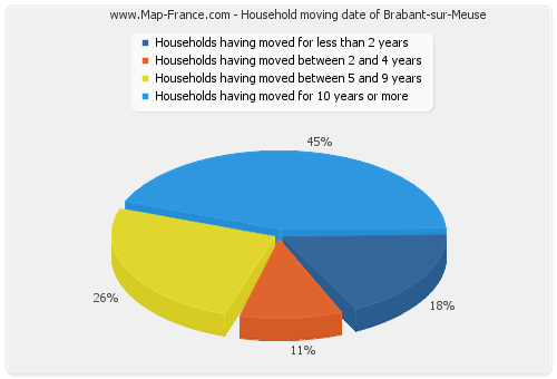 Household moving date of Brabant-sur-Meuse