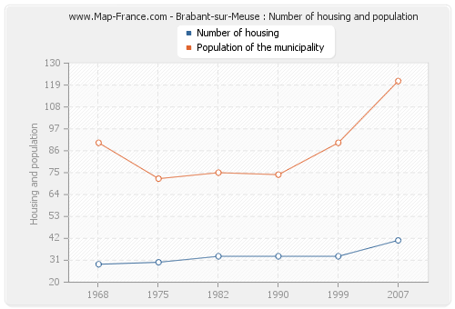 Brabant-sur-Meuse : Number of housing and population