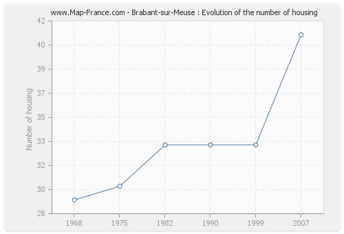 Brabant-sur-Meuse : Evolution of the number of housing
