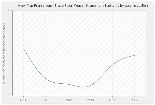 Brabant-sur-Meuse : Number of inhabitants by accommodation