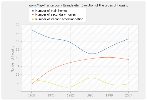 Brandeville : Evolution of the types of housing