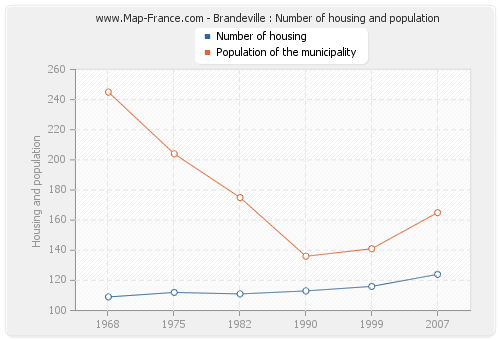 Brandeville : Number of housing and population