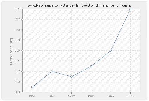 Brandeville : Evolution of the number of housing