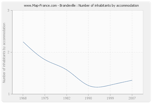 Brandeville : Number of inhabitants by accommodation