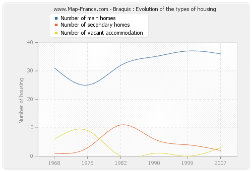 Braquis : Evolution of the types of housing
