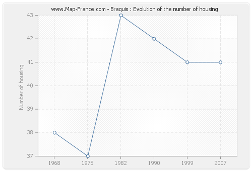 Braquis : Evolution of the number of housing