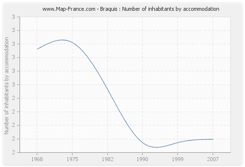Braquis : Number of inhabitants by accommodation