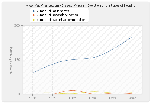 Bras-sur-Meuse : Evolution of the types of housing