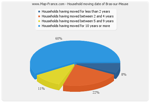 Household moving date of Bras-sur-Meuse