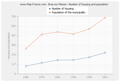 Bras-sur-Meuse : Number of housing and population