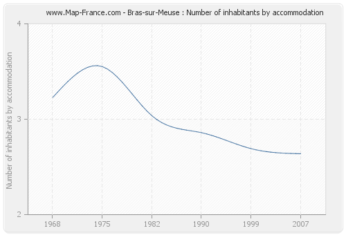 Bras-sur-Meuse : Number of inhabitants by accommodation